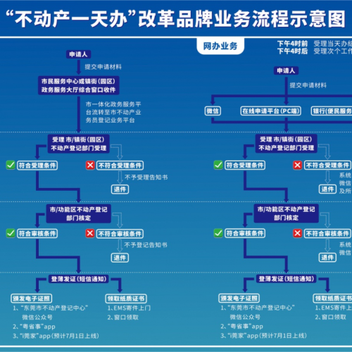 东莞市着力打造“不动产一天办”改革品牌